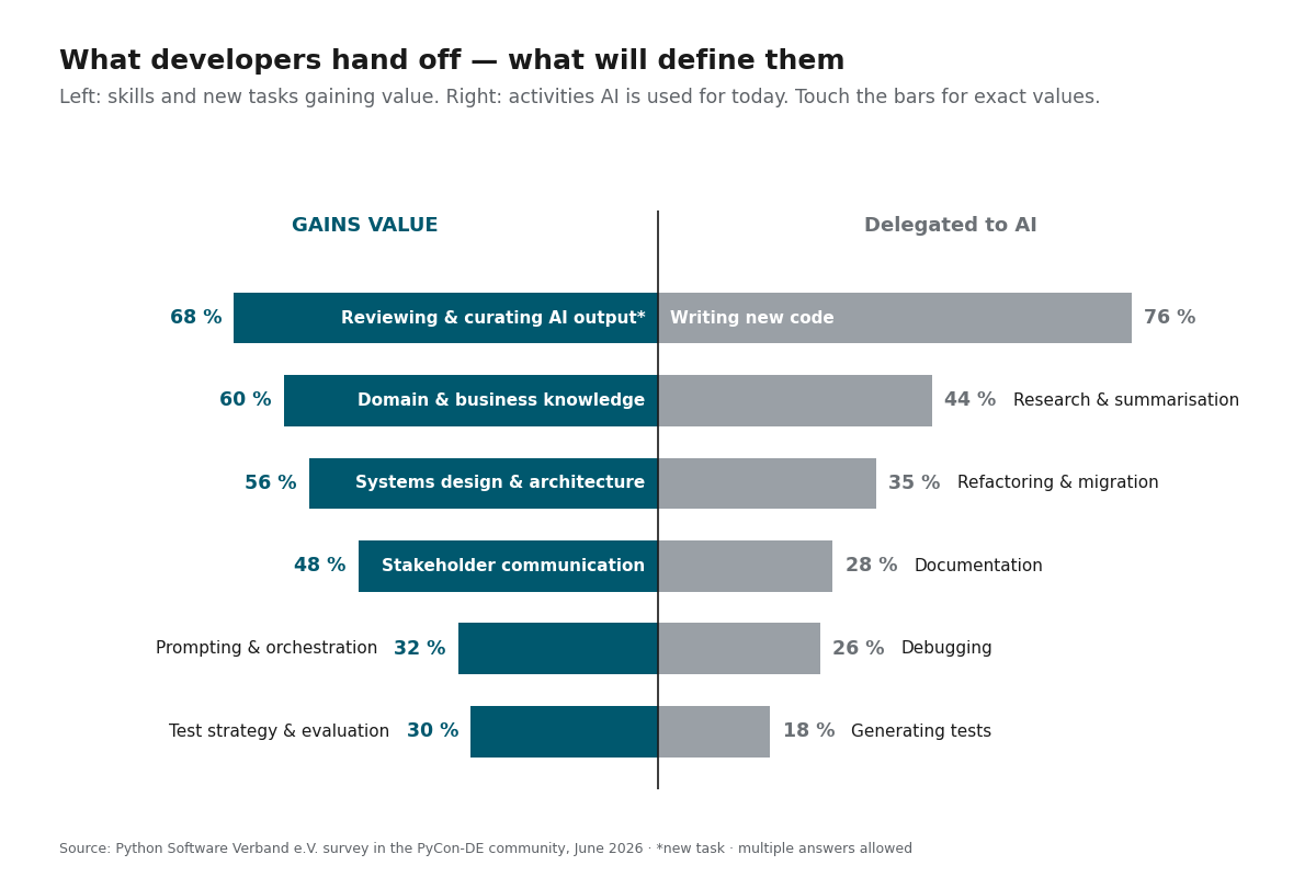 Comparison: tasks that are newly added (reviewing AI output 68%, domain knowledge 60%, architecture 56%) versus tasks AI takes over (writing code 76%, research 44%, refactoring 35%).